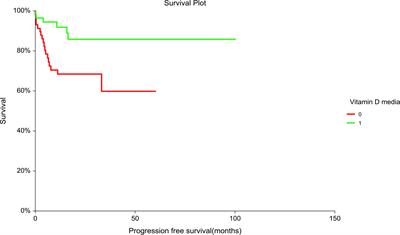 Prognostic role of plasma vitamin D and its association with disease characteristics in germ cell tumours